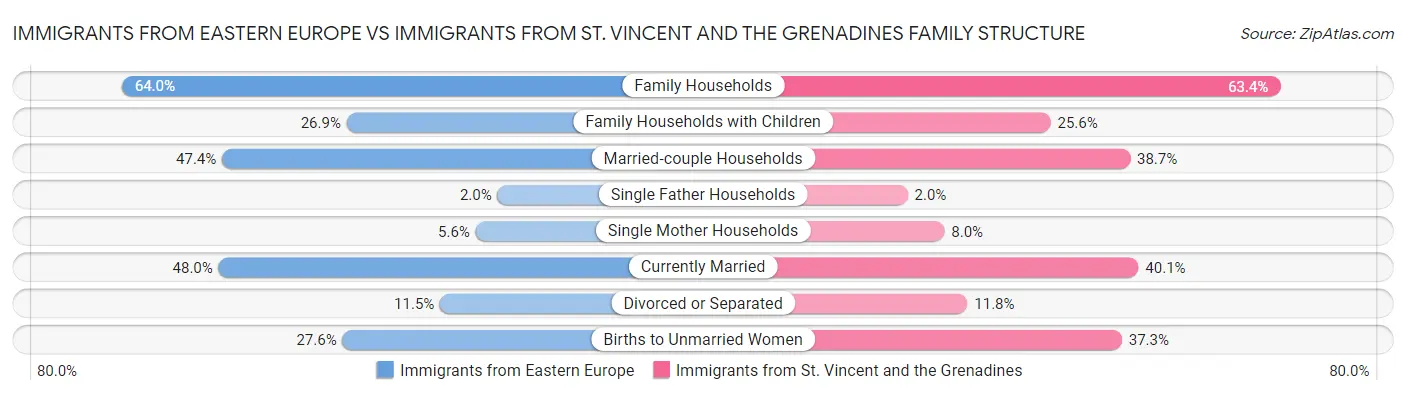 Immigrants from Eastern Europe vs Immigrants from St. Vincent and the Grenadines Family Structure