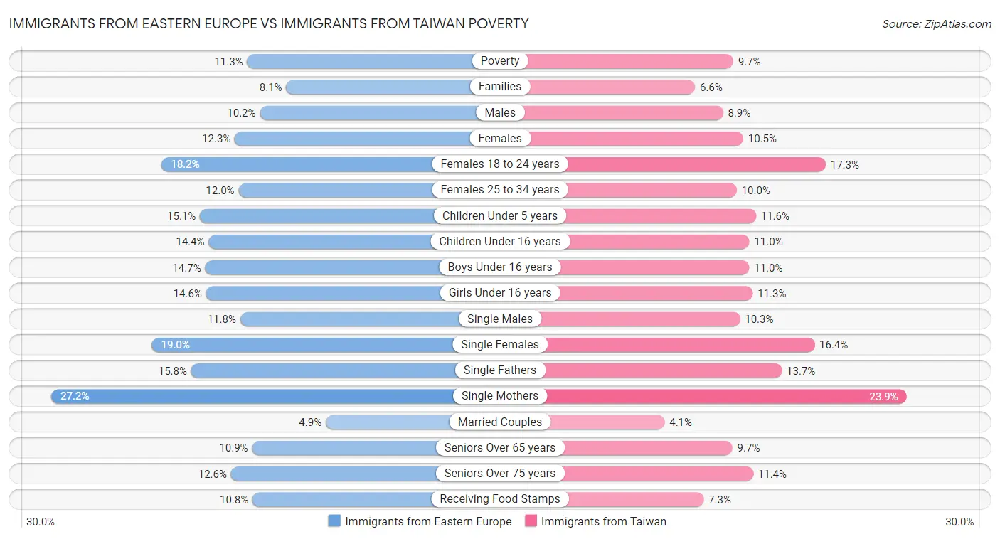 Immigrants from Eastern Europe vs Immigrants from Taiwan Poverty