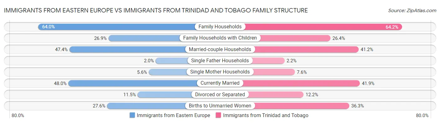 Immigrants from Eastern Europe vs Immigrants from Trinidad and Tobago Family Structure