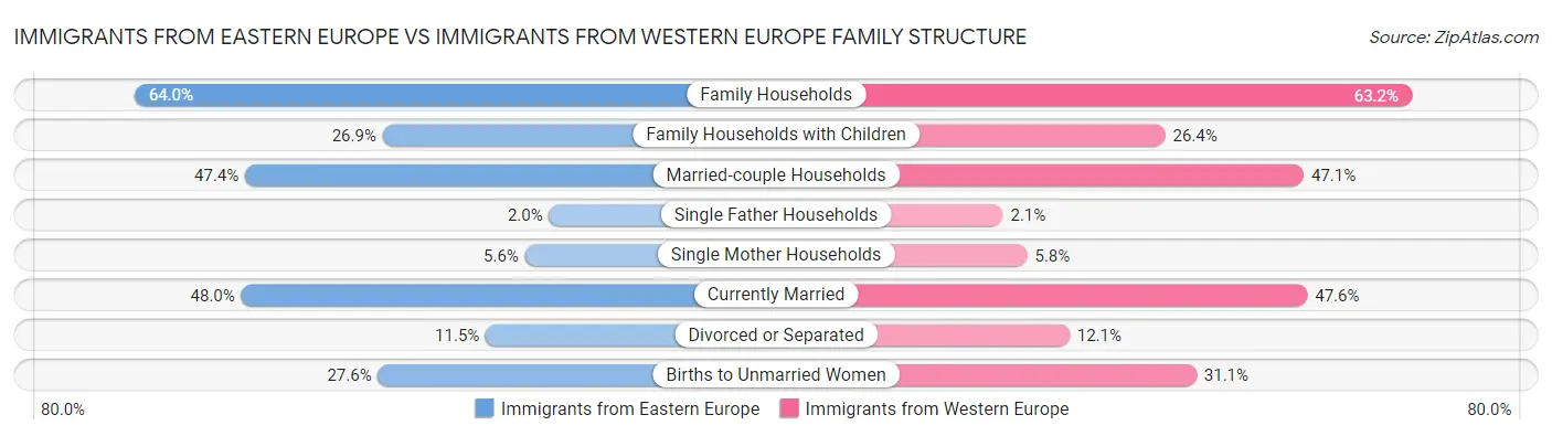 Immigrants from Eastern Europe vs Immigrants from Western Europe Family Structure