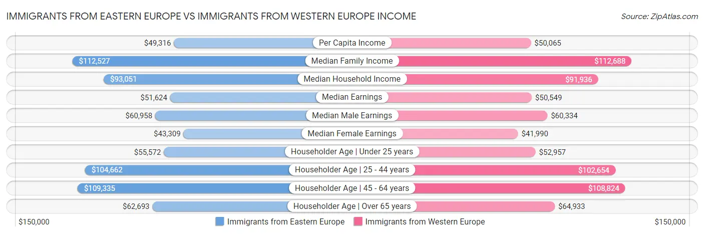 Immigrants from Eastern Europe vs Immigrants from Western Europe Income