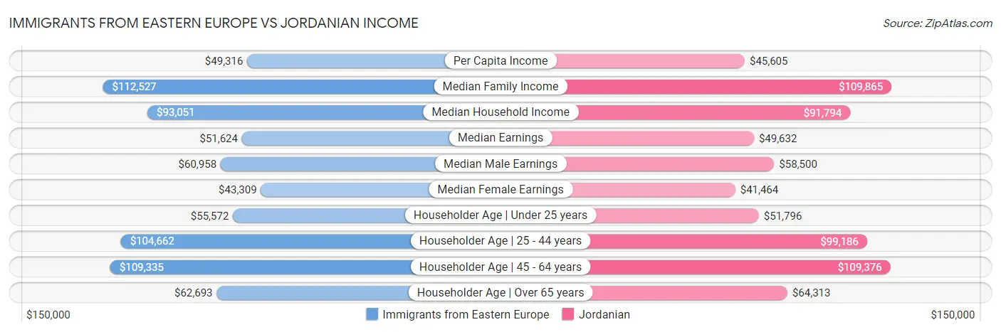 Immigrants from Eastern Europe vs Jordanian Income