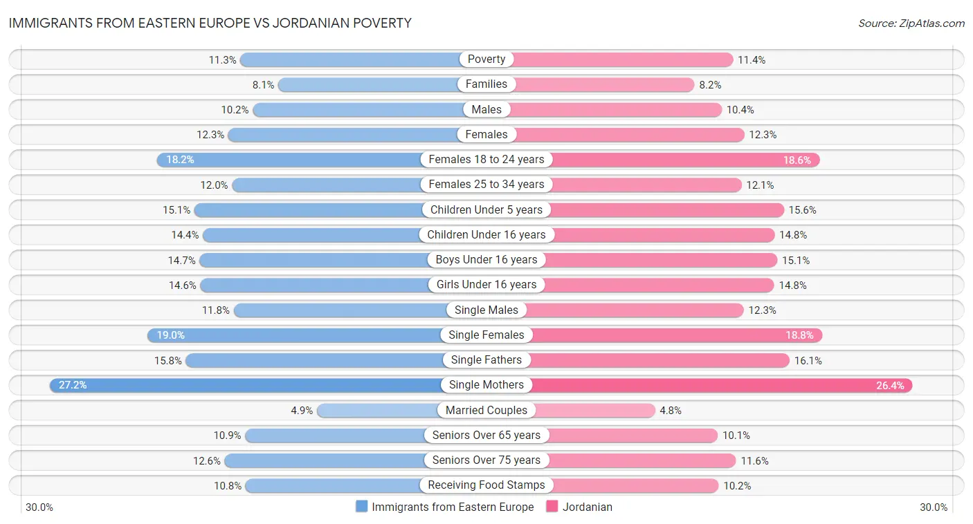Immigrants from Eastern Europe vs Jordanian Poverty