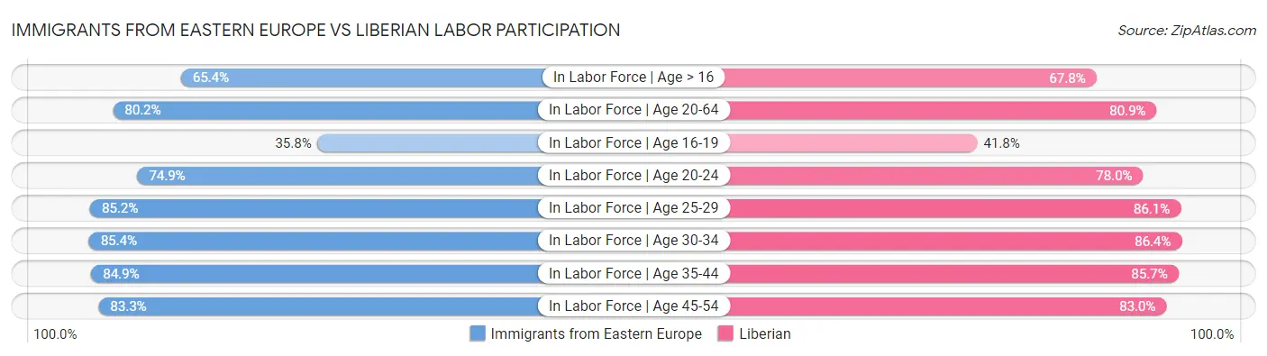 Immigrants from Eastern Europe vs Liberian Labor Participation