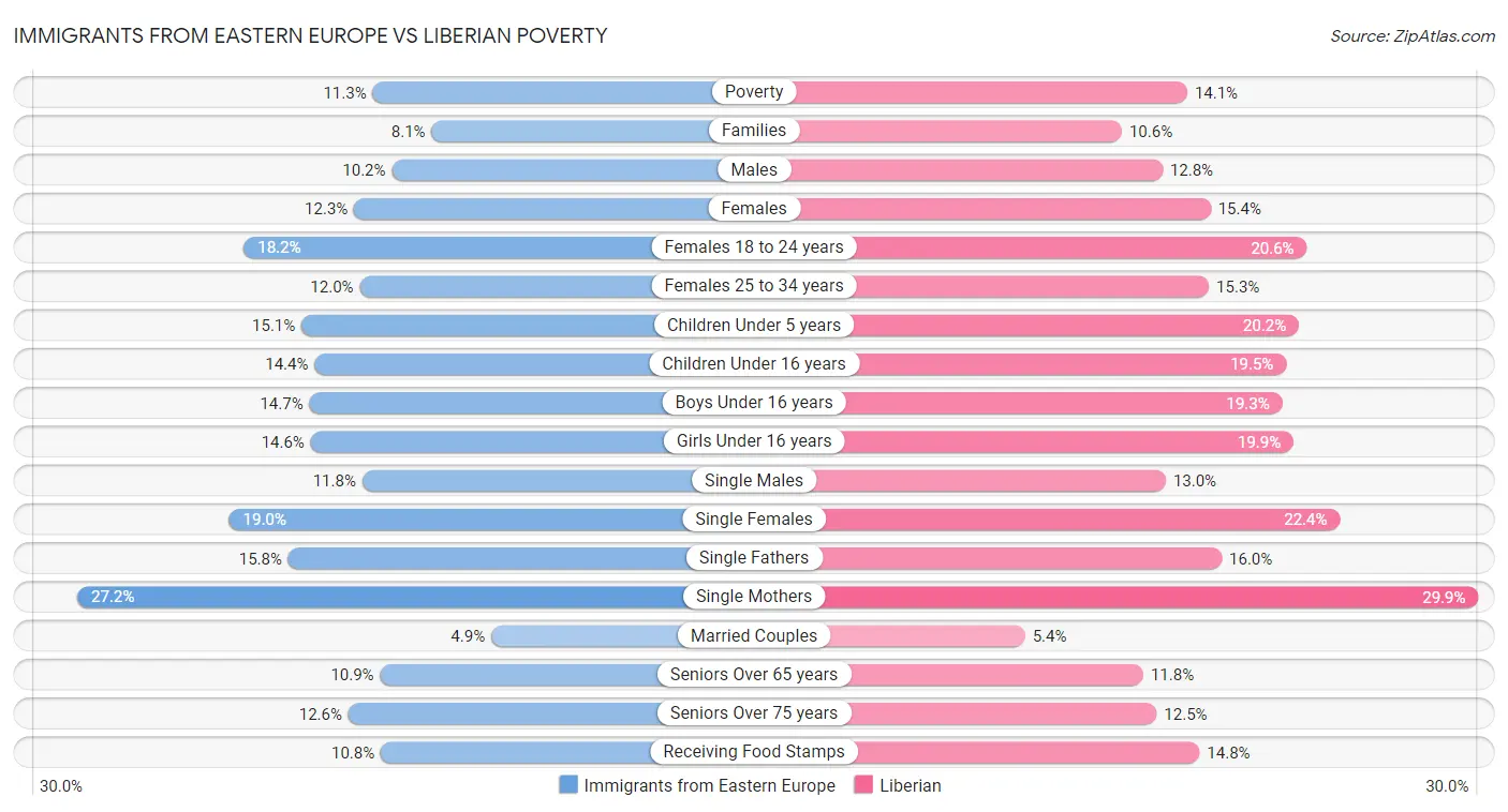 Immigrants from Eastern Europe vs Liberian Poverty