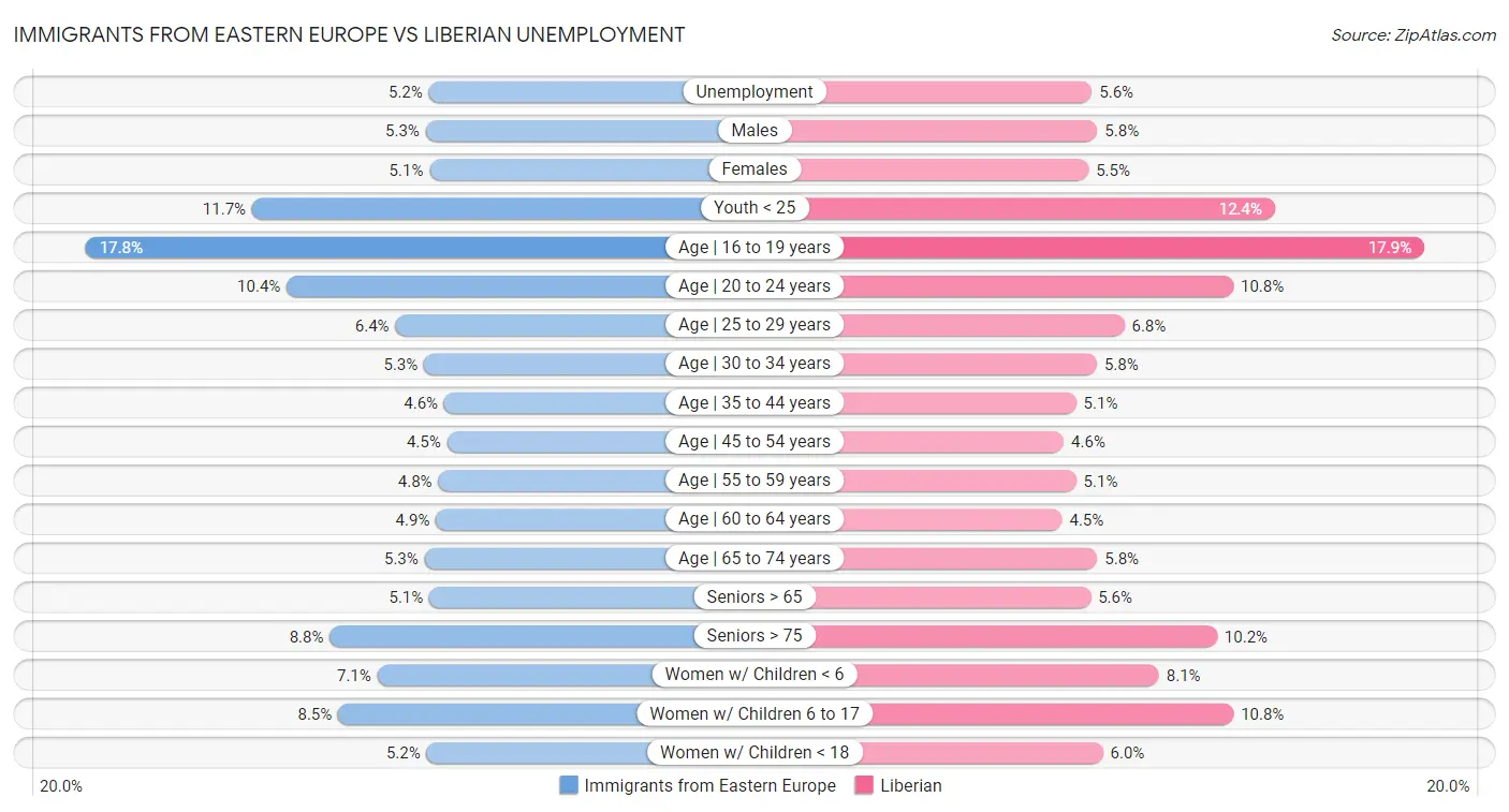 Immigrants from Eastern Europe vs Liberian Unemployment