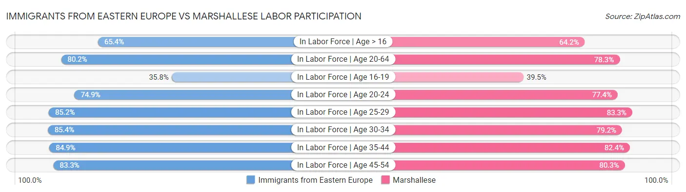 Immigrants from Eastern Europe vs Marshallese Labor Participation