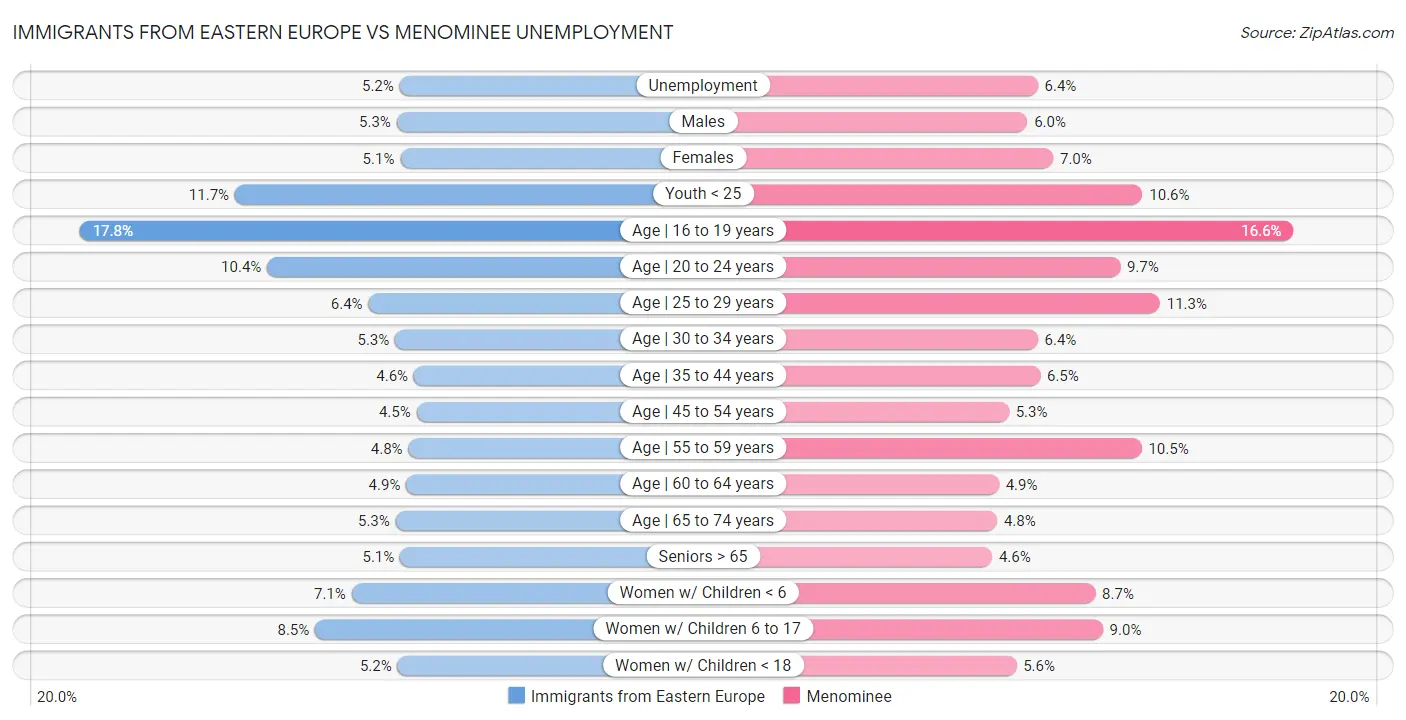 Immigrants from Eastern Europe vs Menominee Unemployment