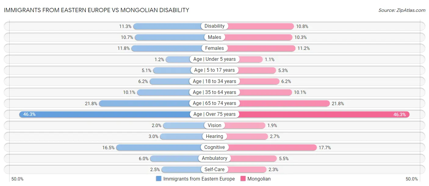 Immigrants from Eastern Europe vs Mongolian Disability