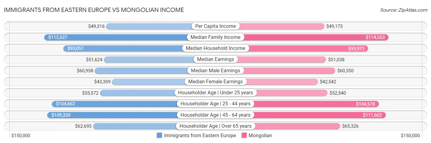 Immigrants from Eastern Europe vs Mongolian Income