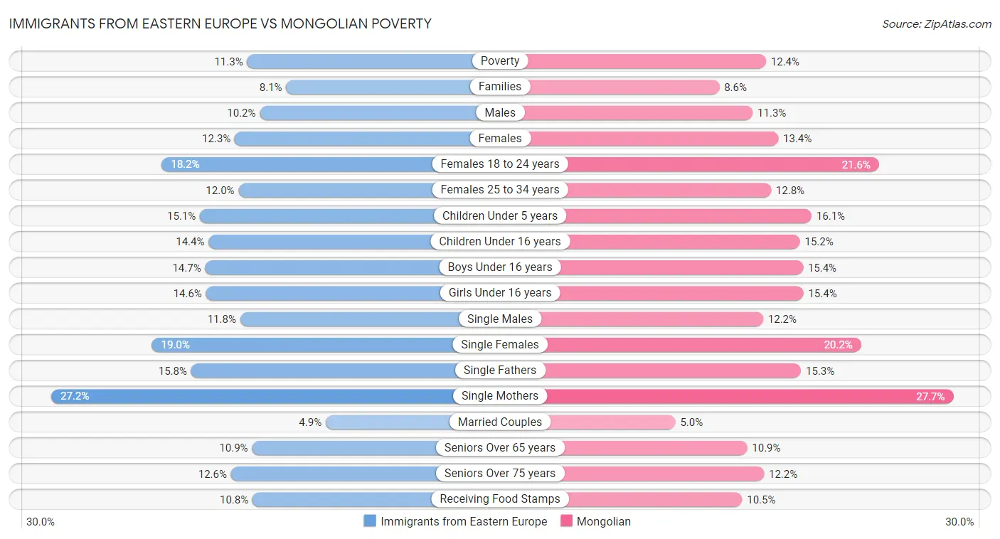 Immigrants from Eastern Europe vs Mongolian Poverty