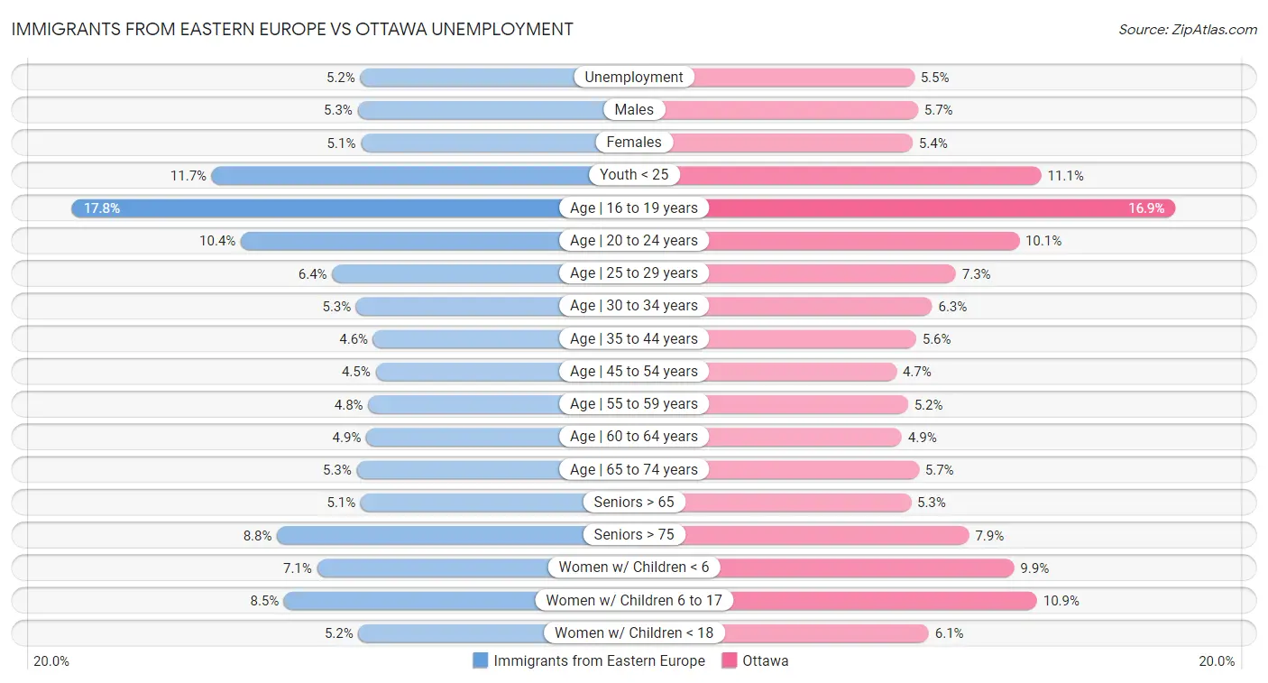 Immigrants from Eastern Europe vs Ottawa Unemployment