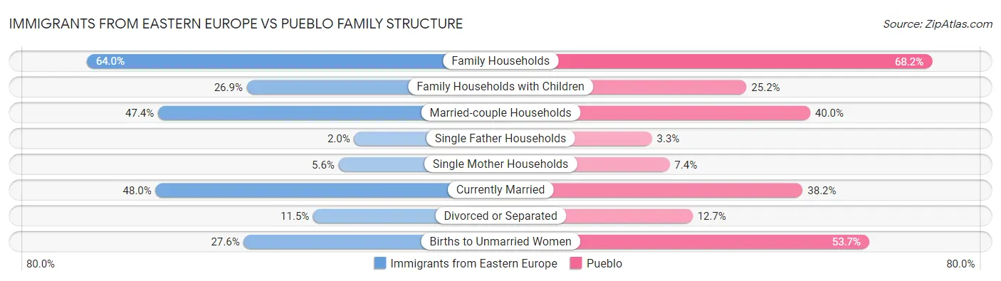 Immigrants from Eastern Europe vs Pueblo Family Structure