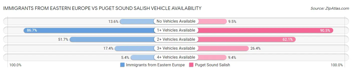 Immigrants from Eastern Europe vs Puget Sound Salish Vehicle Availability