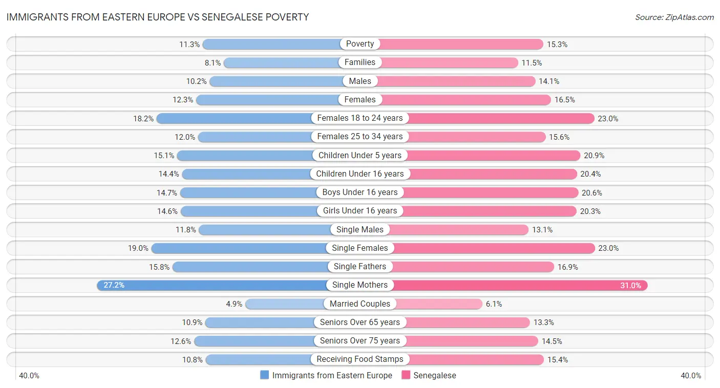 Immigrants from Eastern Europe vs Senegalese Poverty
