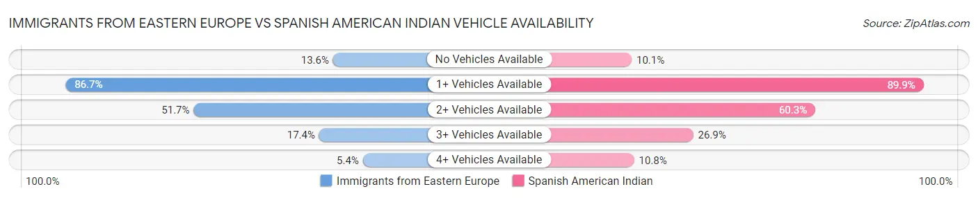 Immigrants from Eastern Europe vs Spanish American Indian Vehicle Availability