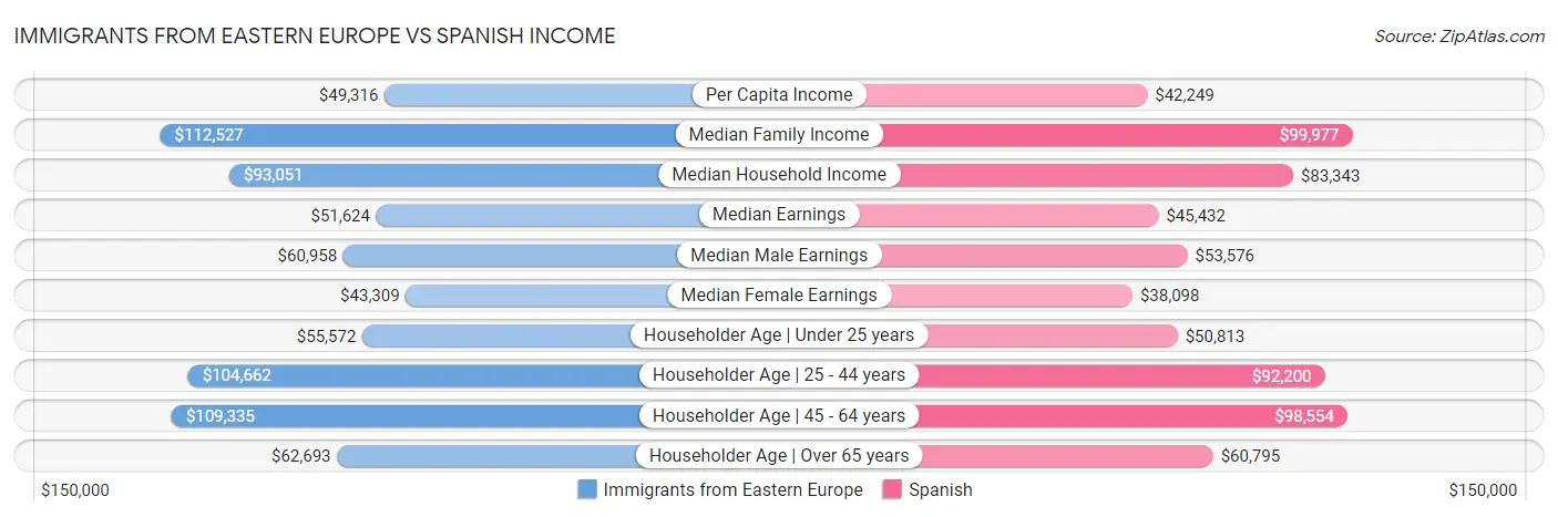 Immigrants from Eastern Europe vs Spanish Income
