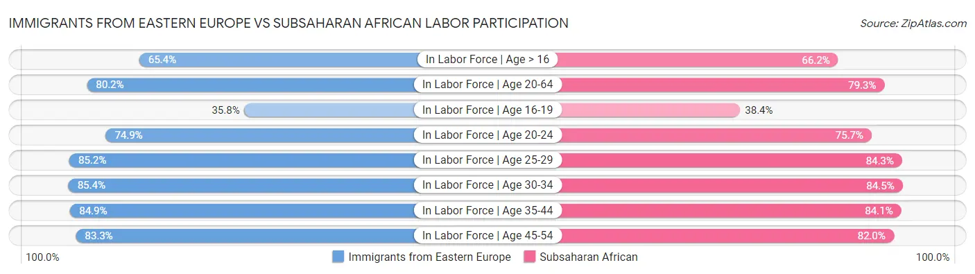 Immigrants from Eastern Europe vs Subsaharan African Labor Participation