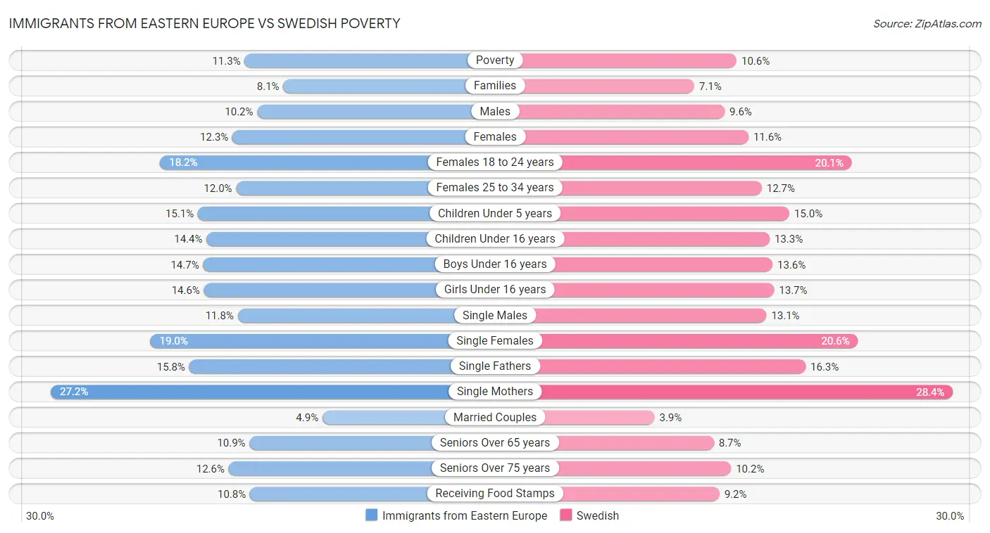 Immigrants from Eastern Europe vs Swedish Poverty