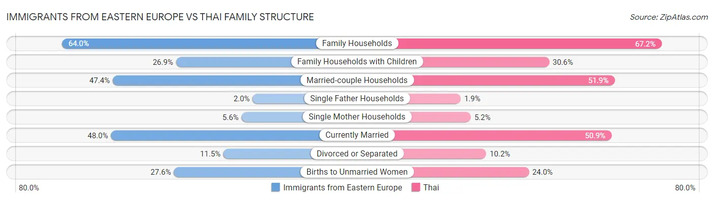 Immigrants from Eastern Europe vs Thai Family Structure