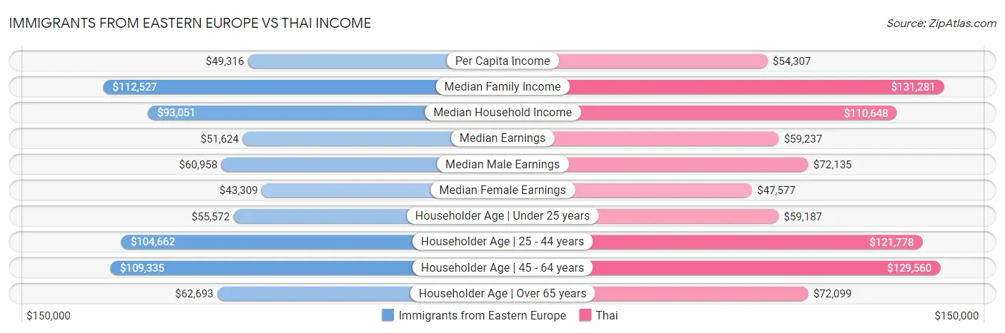 Immigrants from Eastern Europe vs Thai Income