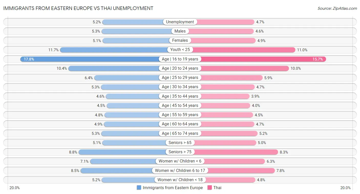 Immigrants from Eastern Europe vs Thai Unemployment