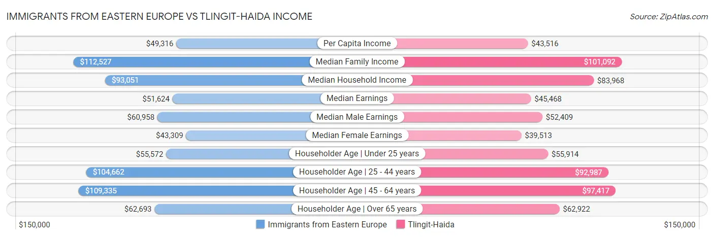 Immigrants from Eastern Europe vs Tlingit-Haida Income