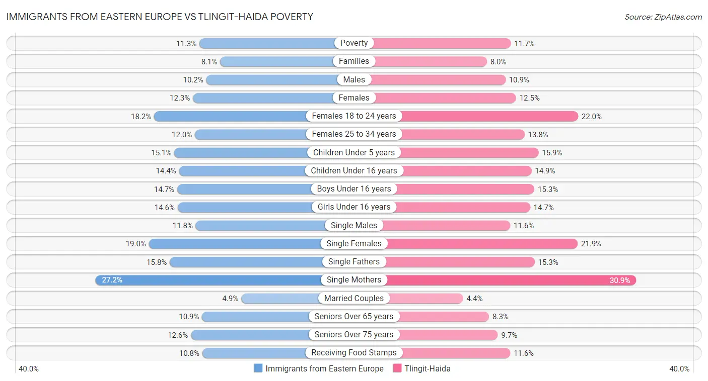 Immigrants from Eastern Europe vs Tlingit-Haida Poverty