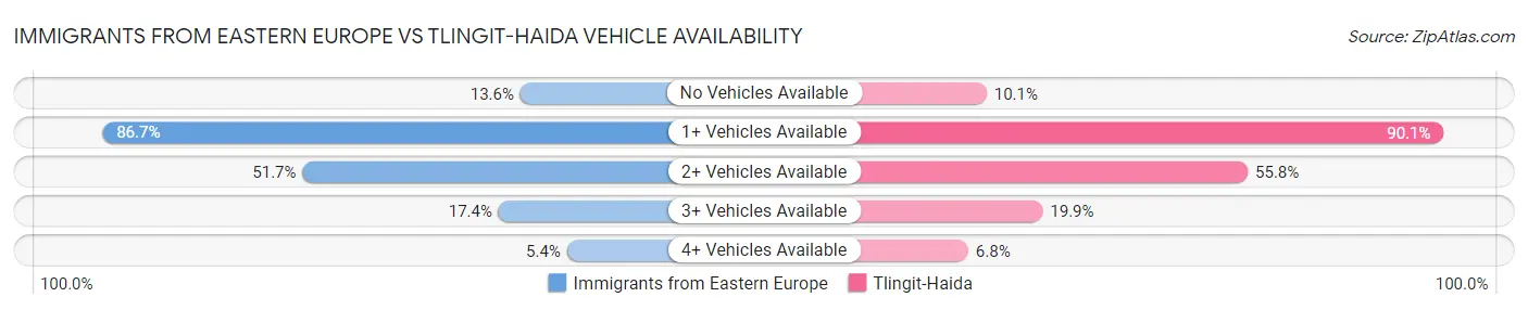 Immigrants from Eastern Europe vs Tlingit-Haida Vehicle Availability