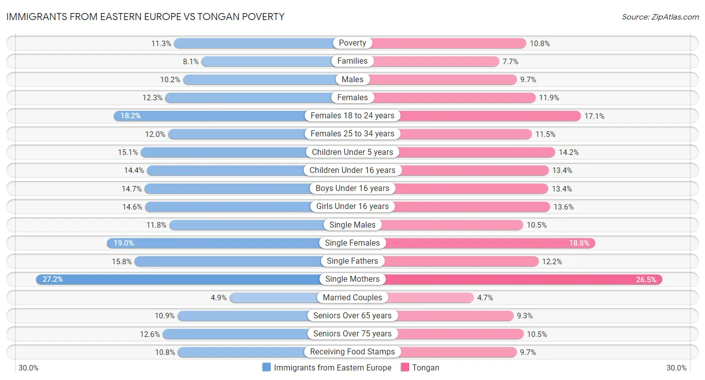 Immigrants from Eastern Europe vs Tongan Poverty