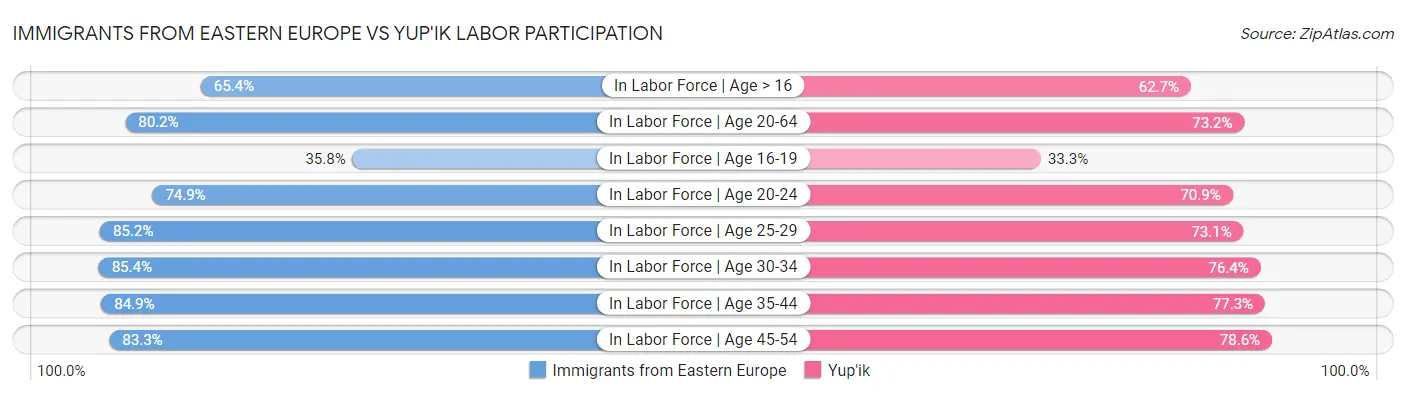 Immigrants from Eastern Europe vs Yup'ik Labor Participation