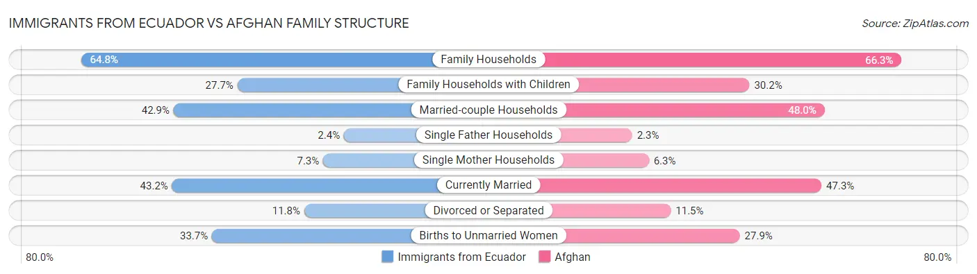 Immigrants from Ecuador vs Afghan Family Structure