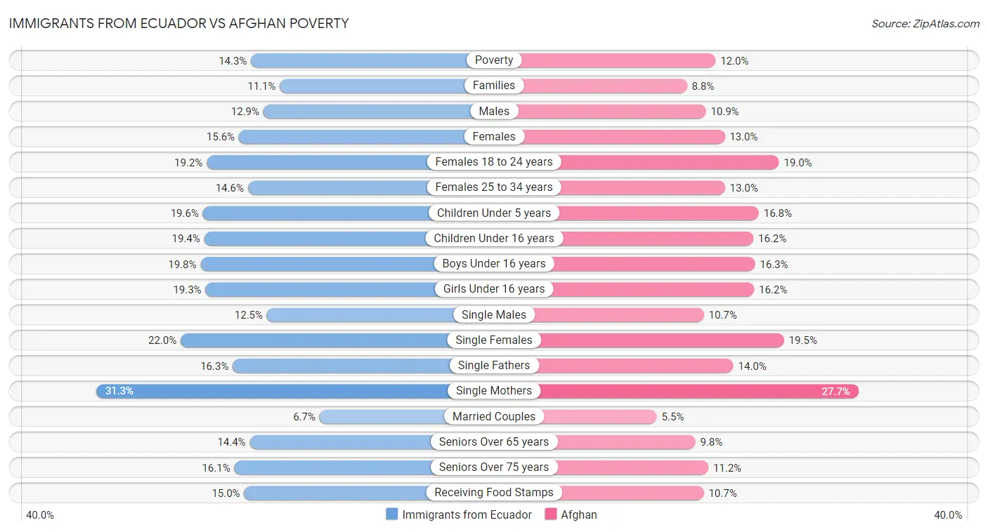 Immigrants from Ecuador vs Afghan Poverty