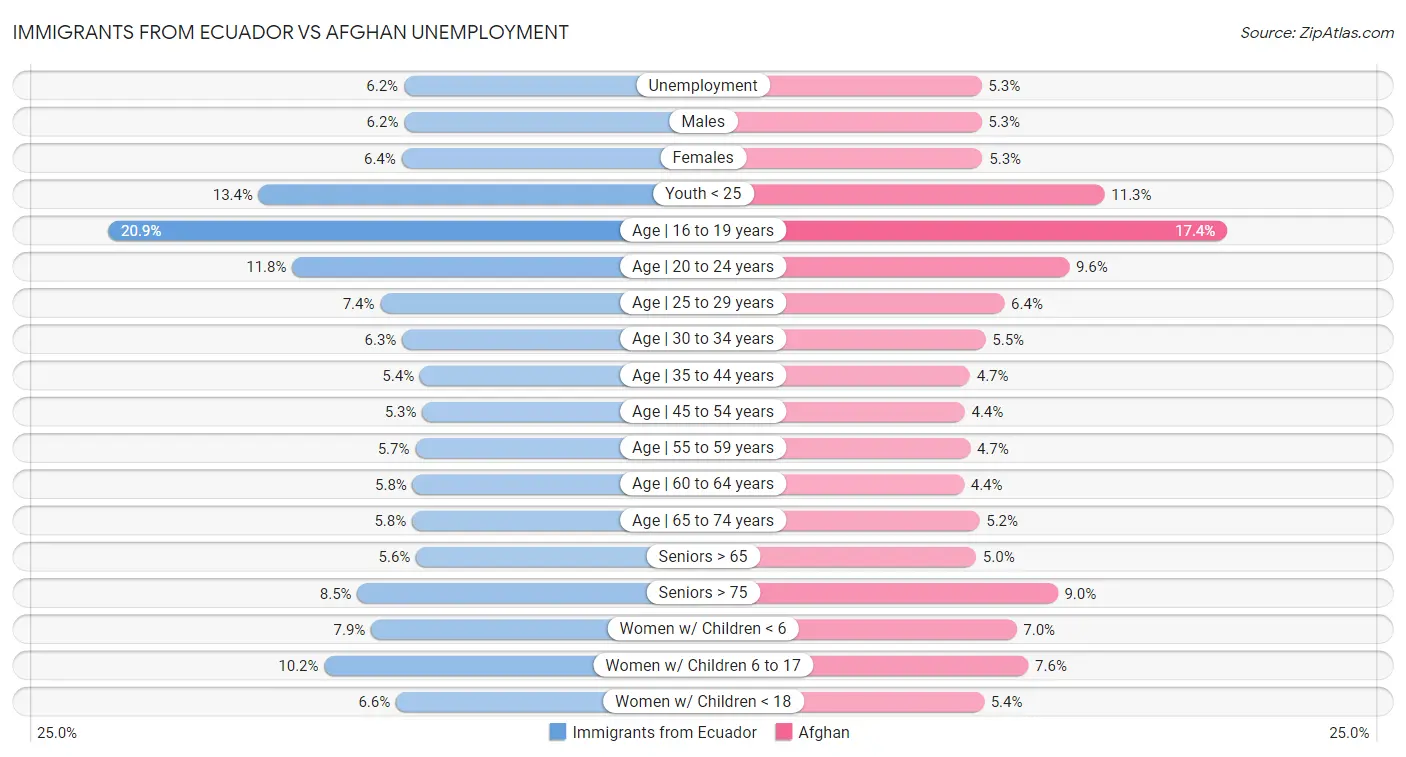 Immigrants from Ecuador vs Afghan Unemployment
