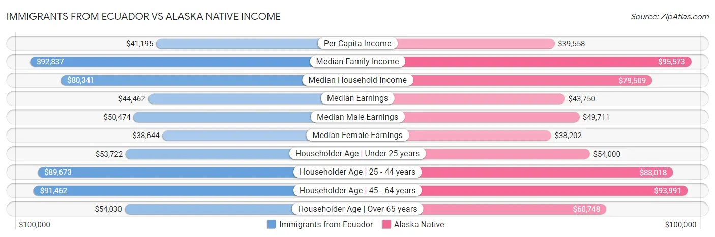 Immigrants from Ecuador vs Alaska Native Income