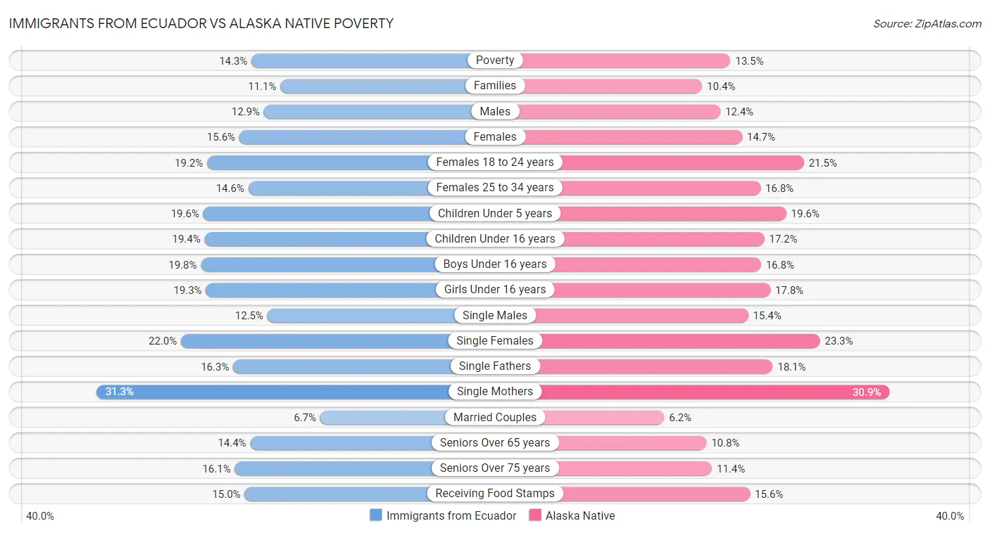 Immigrants from Ecuador vs Alaska Native Poverty