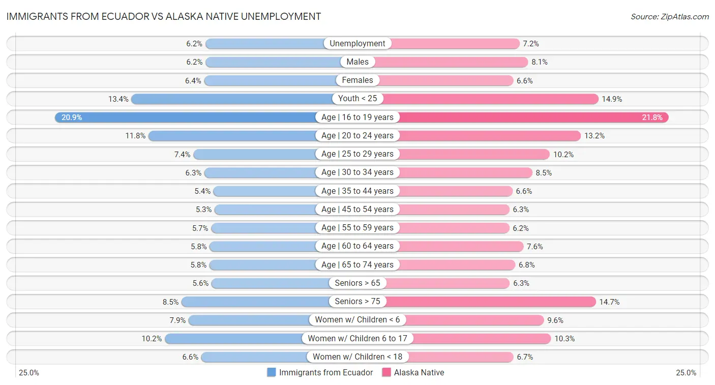 Immigrants from Ecuador vs Alaska Native Unemployment