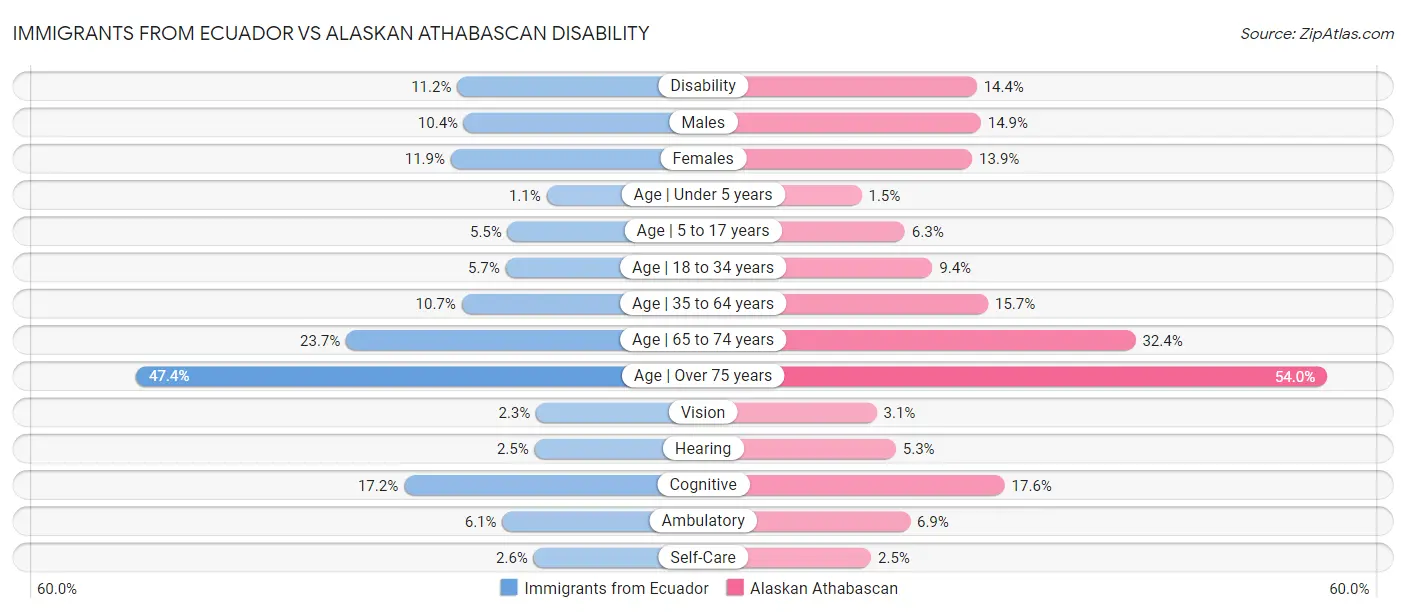 Immigrants from Ecuador vs Alaskan Athabascan Disability