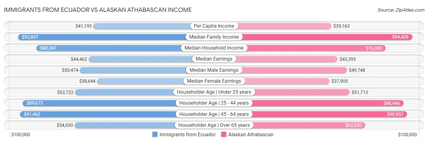 Immigrants from Ecuador vs Alaskan Athabascan Income