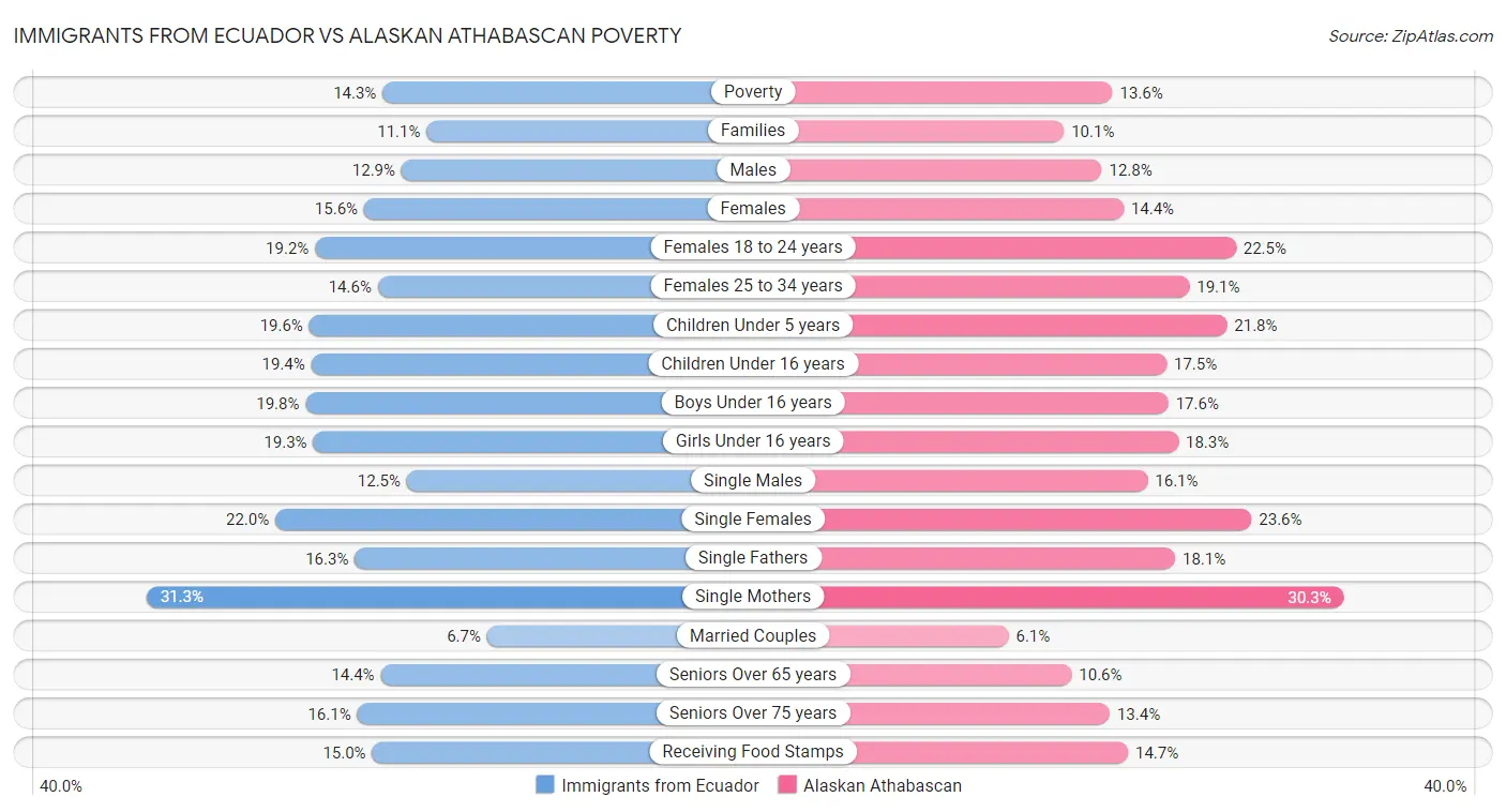 Immigrants from Ecuador vs Alaskan Athabascan Poverty
