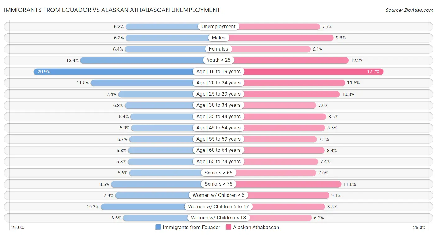 Immigrants from Ecuador vs Alaskan Athabascan Unemployment