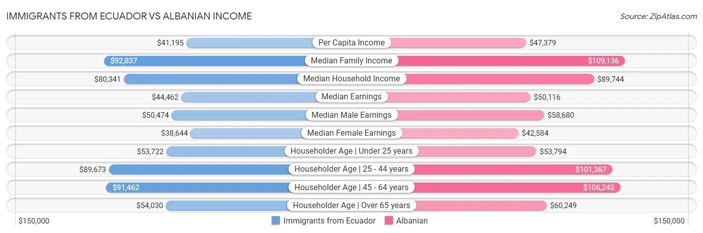 Immigrants from Ecuador vs Albanian Income
