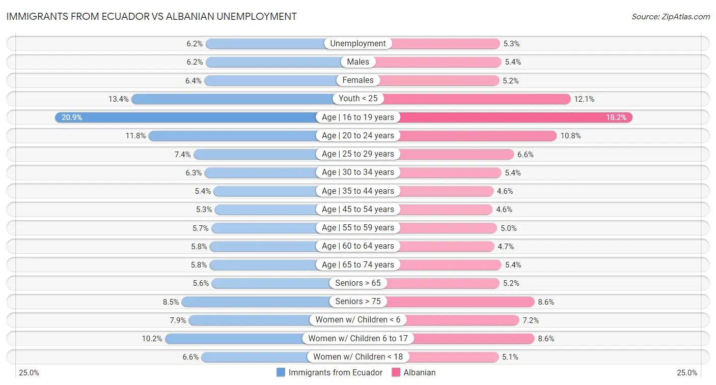 Immigrants from Ecuador vs Albanian Unemployment