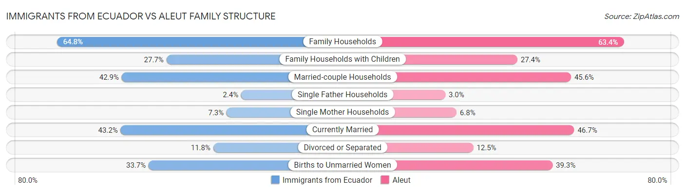 Immigrants from Ecuador vs Aleut Family Structure