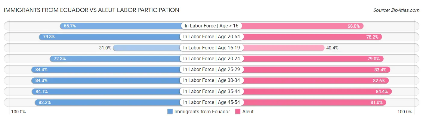 Immigrants from Ecuador vs Aleut Labor Participation