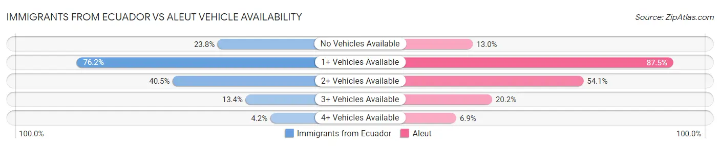 Immigrants from Ecuador vs Aleut Vehicle Availability
