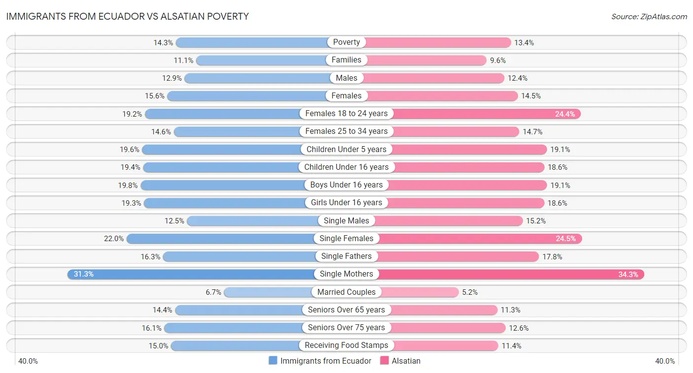 Immigrants from Ecuador vs Alsatian Poverty