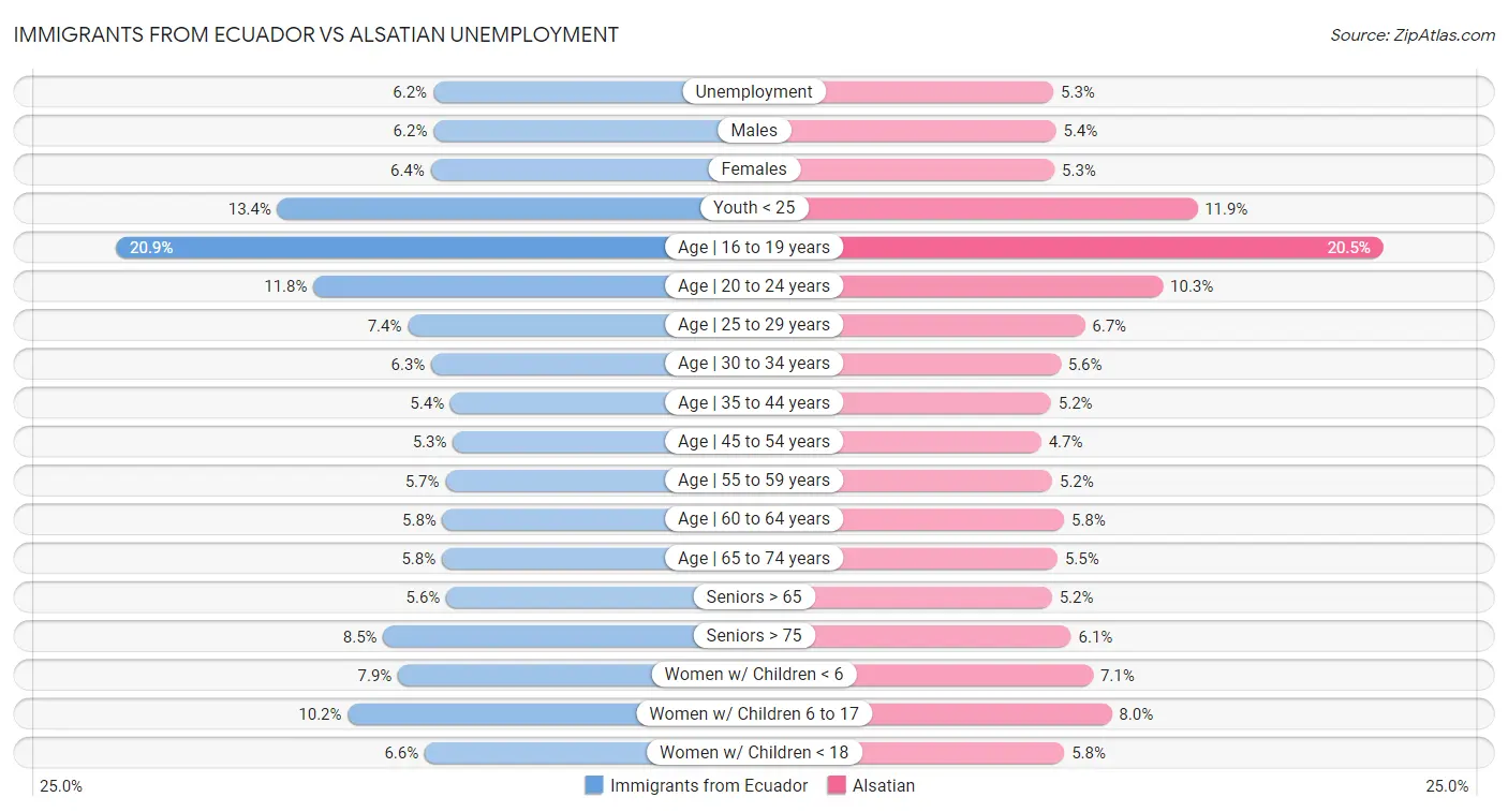 Immigrants from Ecuador vs Alsatian Unemployment