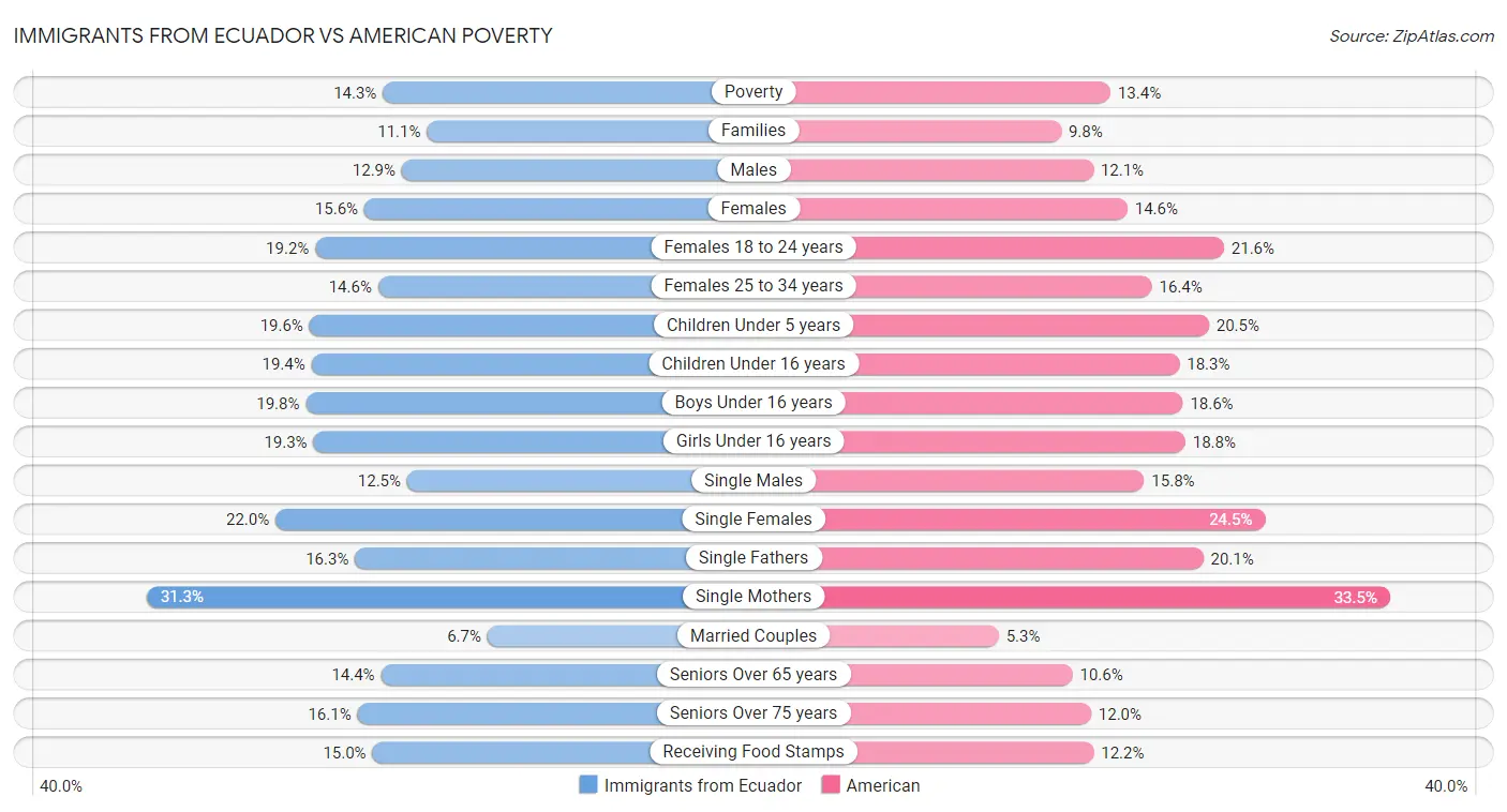Immigrants from Ecuador vs American Poverty