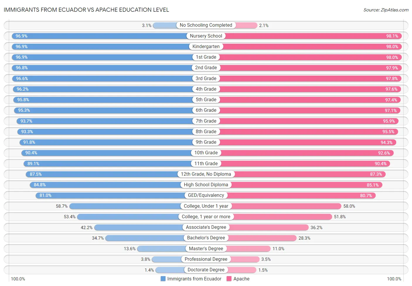 Immigrants from Ecuador vs Apache Education Level